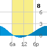 Allanton tide chart for Saturday, November 8, 2025