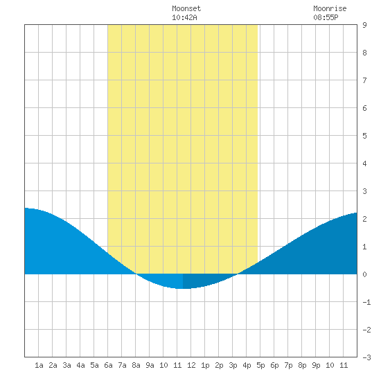 Allanton tide chart for Sunday, November 9, 2025