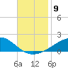 Allanton tide chart for Sunday, November 9, 2025