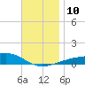 Allanton tide chart for Wednesday, December 10, 2025