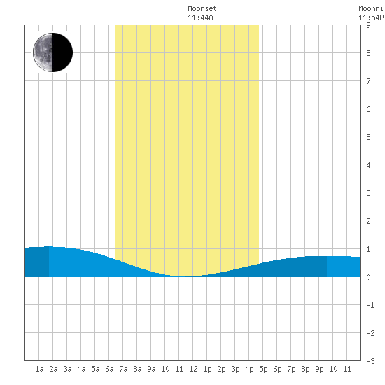 Allanton tide chart for Thursday, December 11, 2025