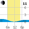 Allanton tide chart for Thursday, December 11, 2025