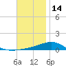 Allanton tide chart for Sunday, December 14, 2025