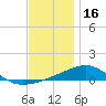 Allanton tide chart for Tuesday, December 16, 2025