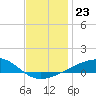 Allanton tide chart for Tuesday, December 23, 2025