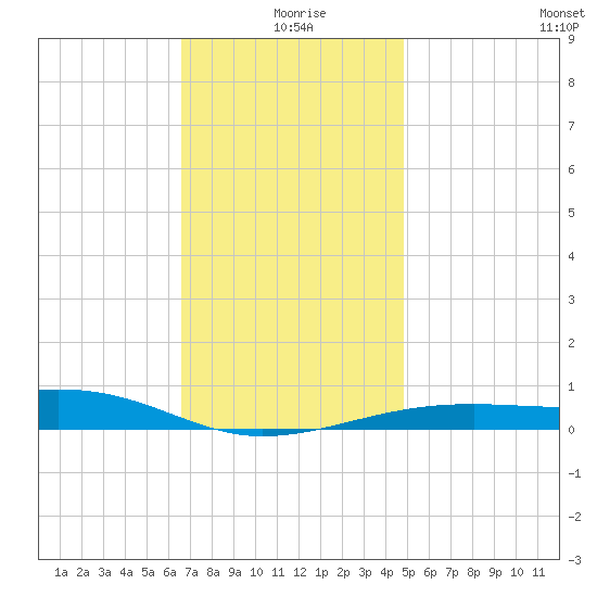 Allanton tide chart for Friday, December 26, 2025