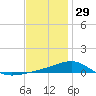 Allanton tide chart for Monday, December 29, 2025