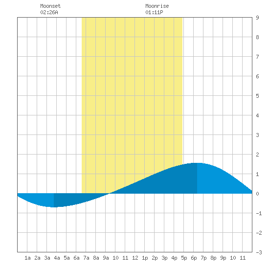 Allanton tide chart for Tuesday, December 30, 2025