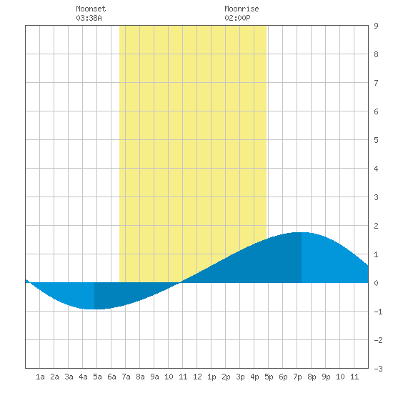 Allanton tide chart for Wednesday, December 31, 2025