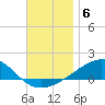 Allanton tide chart for Saturday, December 6, 2025