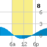 Allanton tide chart for Monday, December 8, 2025