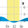 Allanton tide chart for Tuesday, December 9, 2025