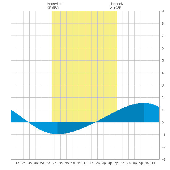 Allanton tide chart for Saturday, January 17, 2026