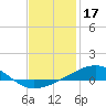 Allanton tide chart for Saturday, January 17, 2026