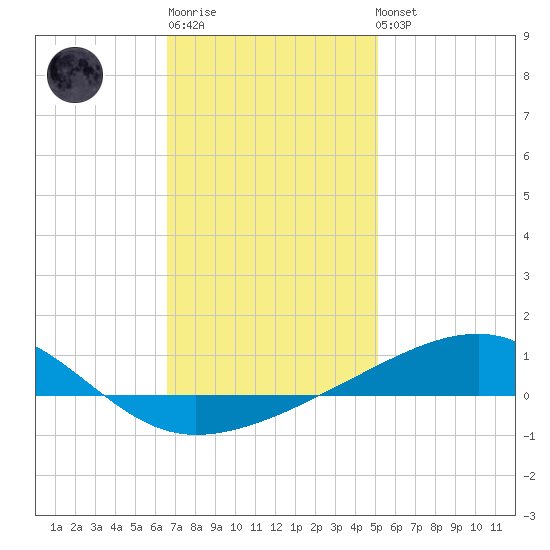 Allanton tide chart for Sunday, January 18, 2026
