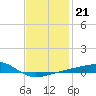 Allanton tide chart for Wednesday, January 21, 2026