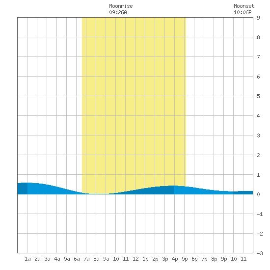 Allanton tide chart for Friday, January 23, 2026