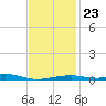 Allanton tide chart for Friday, January 23, 2026