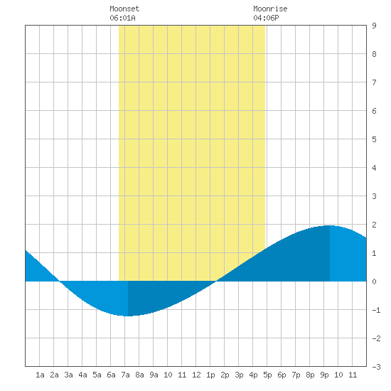 Allanton tide chart for Friday, January 2, 2026