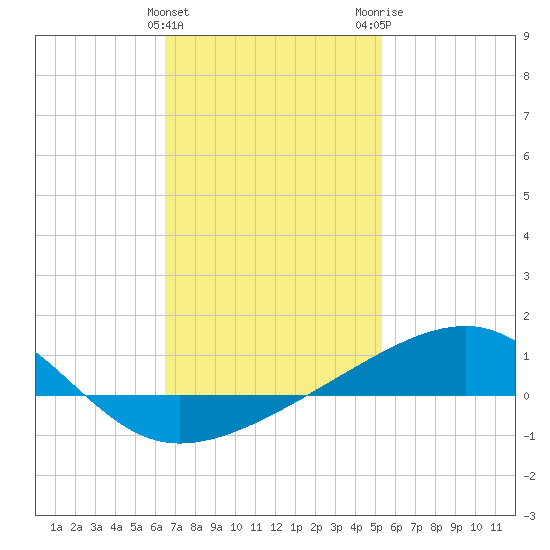 Allanton tide chart for Saturday, January 31, 2026