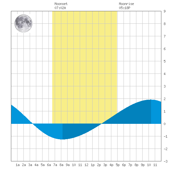 Allanton tide chart for Saturday, January 3, 2026