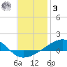 Allanton tide chart for Saturday, January 3, 2026