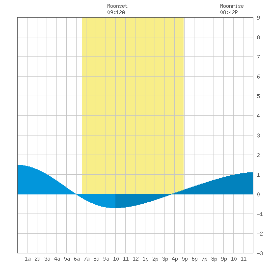 Allanton tide chart for Tuesday, January 6, 2026