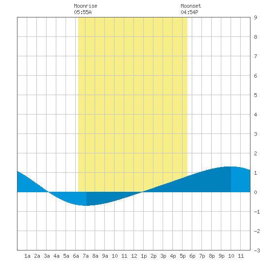 Allanton tide chart for Monday, February 16, 2026