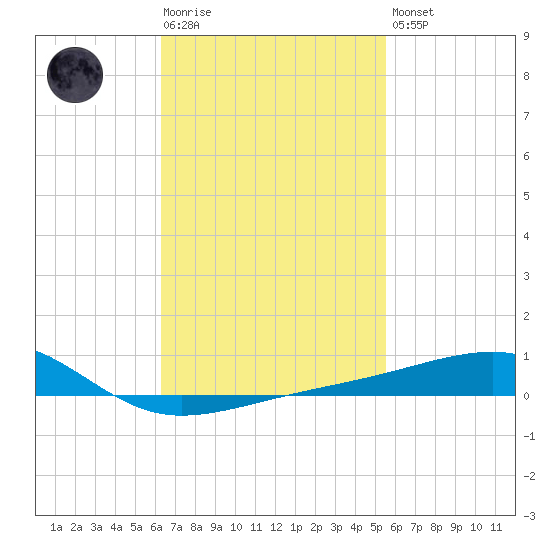 Allanton tide chart for Tuesday, February 17, 2026