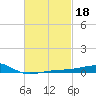 Allanton tide chart for Wednesday, February 18, 2026