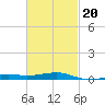 Allanton tide chart for Friday, February 20, 2026