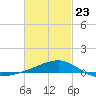 Allanton tide chart for Monday, February 23, 2026