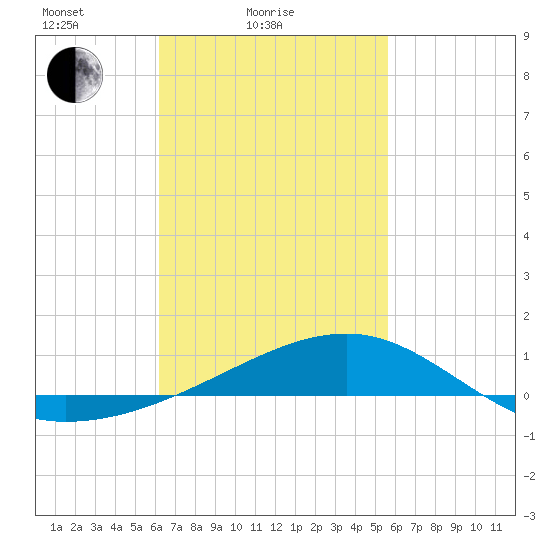 Allanton tide chart for Tuesday, February 24, 2026