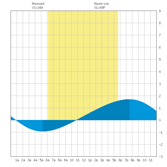 Allanton tide chart for Friday, February 27, 2026