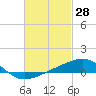 Allanton tide chart for Saturday, February 28, 2026