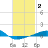 Allanton tide chart for Monday, February 2, 2026