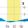 Allanton tide chart for Tuesday, February 3, 2026