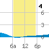 Allanton tide chart for Wednesday, February 4, 2026