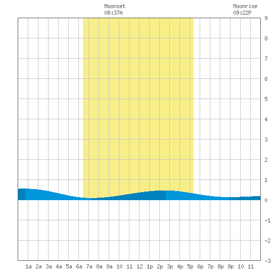 Allanton tide chart for Thursday, February 5, 2026