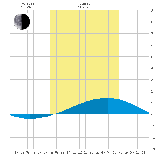 Allanton tide chart for Wednesday, March 11, 2026
