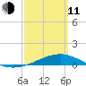 Allanton tide chart for Wednesday, March 11, 2026