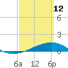 Allanton tide chart for Thursday, March 12, 2026