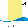 Allanton tide chart for Saturday, March 14, 2026