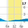 Allanton tide chart for Tuesday, March 17, 2026