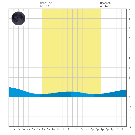 Allanton tide chart for Wednesday, March 18, 2026