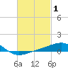 Allanton tide chart for Sunday, March 1, 2026