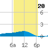 Allanton tide chart for Friday, March 20, 2026