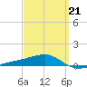 Allanton tide chart for Saturday, March 21, 2026