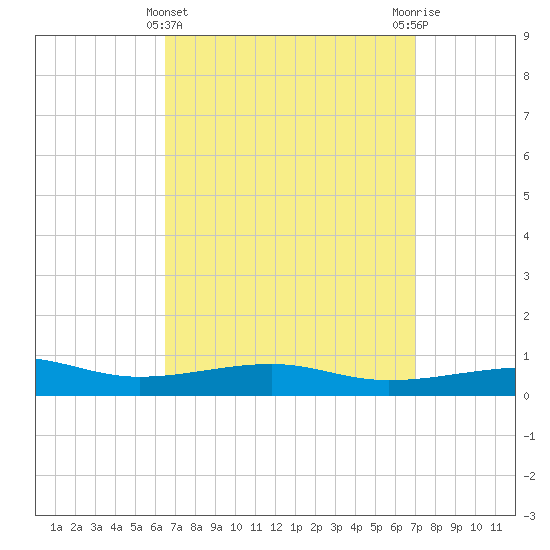 Allanton tide chart for Tuesday, March 31, 2026