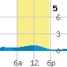 Allanton tide chart for Thursday, March 5, 2026